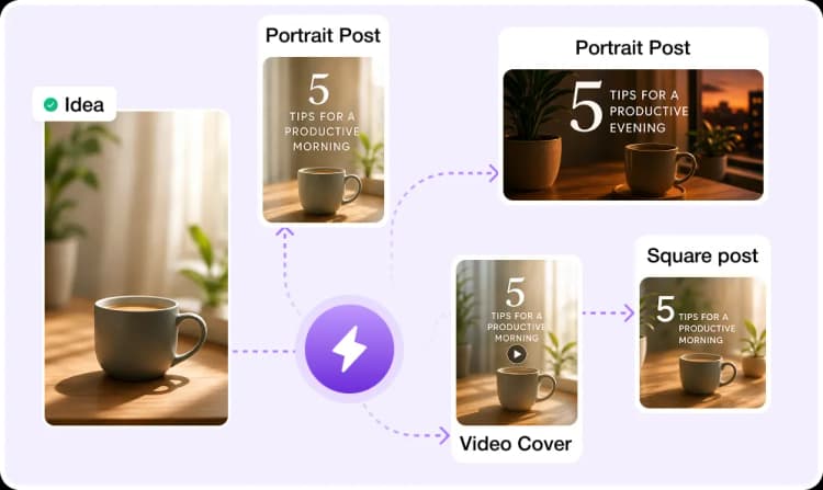 One idea expanded into portrait, video cover, and square posts