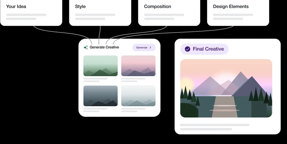 Creative direction workflow from idea to final creative