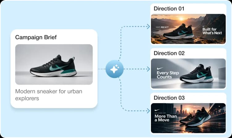 Campaign brief expanded into multiple creative video directions